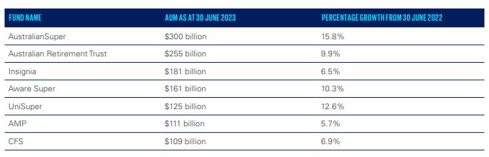 Growth in mega funds